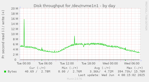 Disk throughput for /dev/nvme1n1