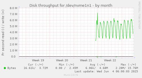 Disk throughput for /dev/nvme1n1