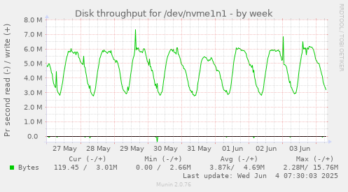 Disk throughput for /dev/nvme1n1