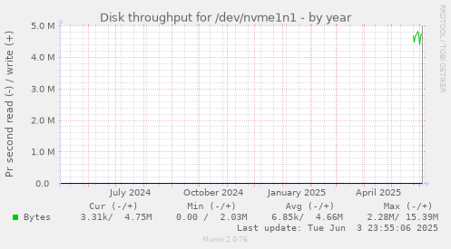 Disk throughput for /dev/nvme1n1