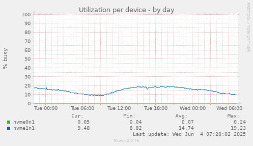 Utilization per device