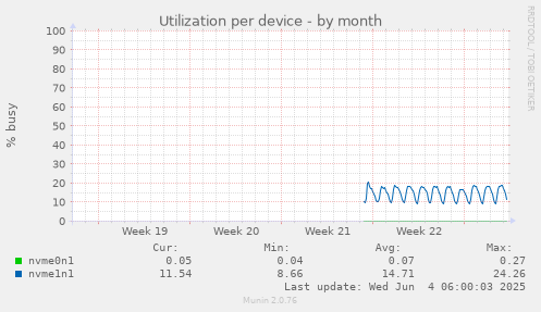 Utilization per device