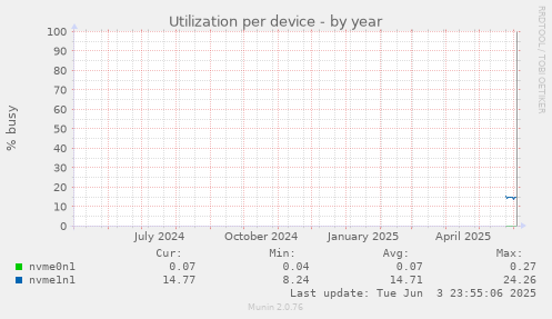 Utilization per device