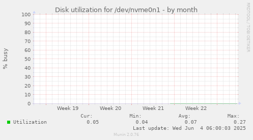 Disk utilization for /dev/nvme0n1