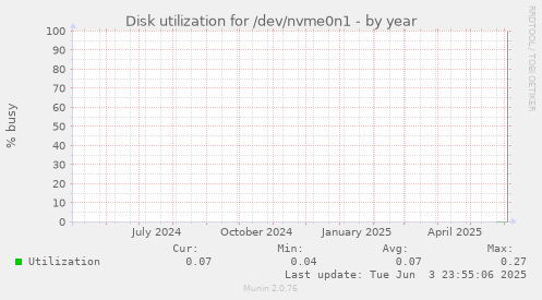 Disk utilization for /dev/nvme0n1