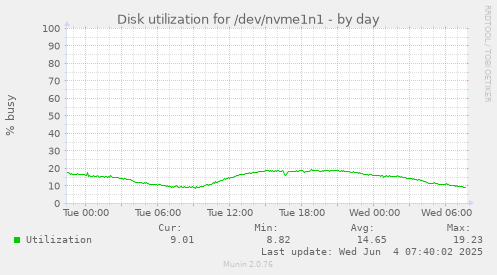 Disk utilization for /dev/nvme1n1