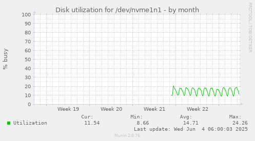 Disk utilization for /dev/nvme1n1