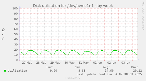 Disk utilization for /dev/nvme1n1
