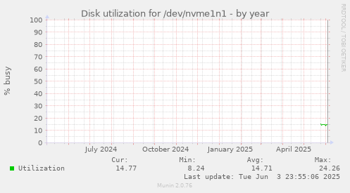 Disk utilization for /dev/nvme1n1