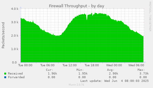 Firewall Throughput