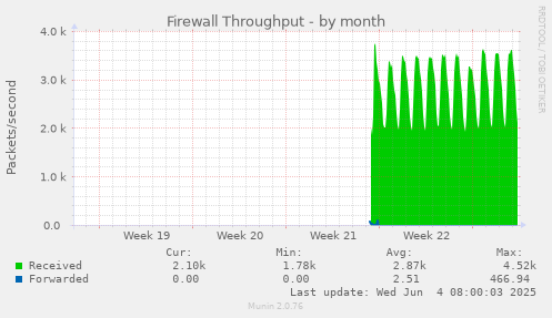 Firewall Throughput