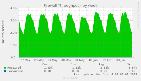 Firewall Throughput