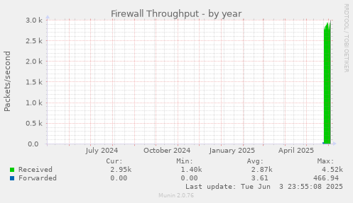 Firewall Throughput