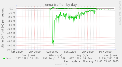 eno3 traffic