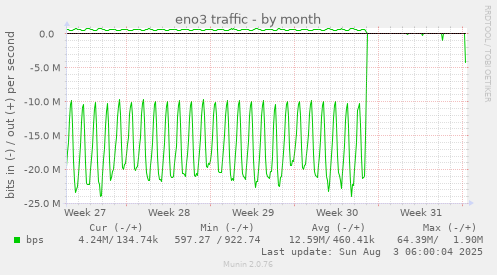 eno3 traffic