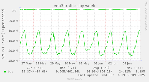eno3 traffic