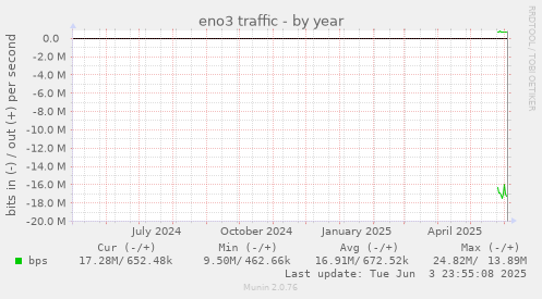 eno3 traffic