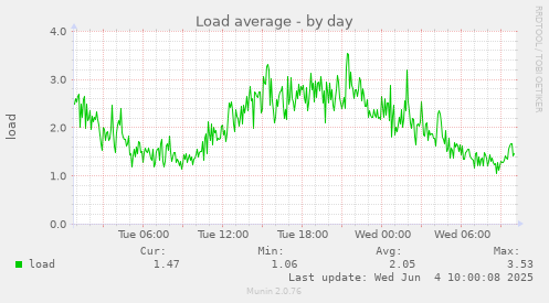 Load average