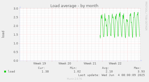 Load average