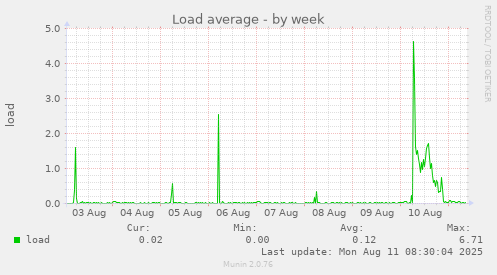 Load average