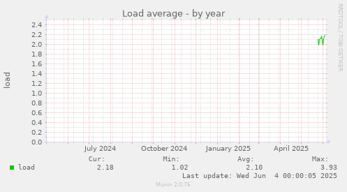 Load average