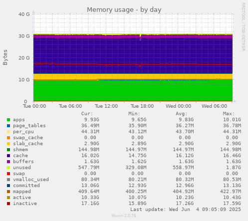Memory usage