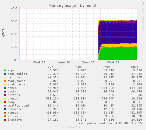 Memory usage