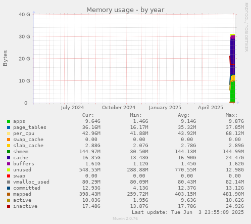 Memory usage