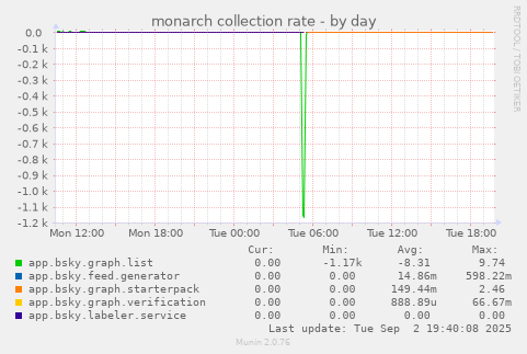 monarch collection rate