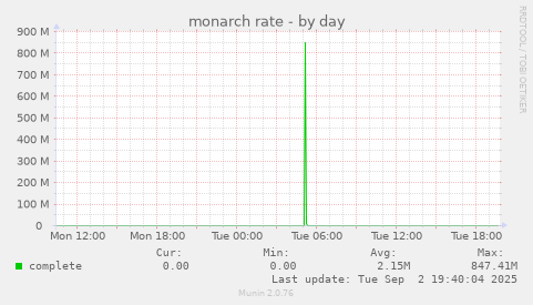 monarch rate