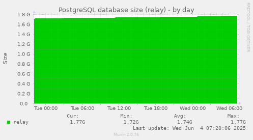 PostgreSQL database size (relay)