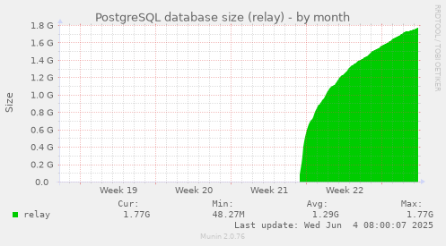 PostgreSQL database size (relay)