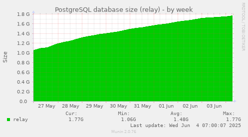 PostgreSQL database size (relay)