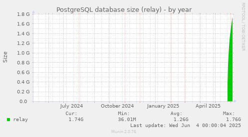 PostgreSQL database size (relay)
