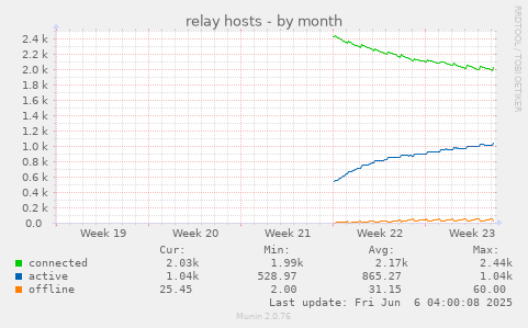monthly graph