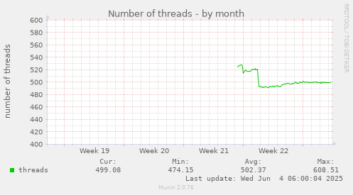 Number of threads
