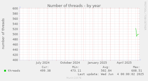 Number of threads