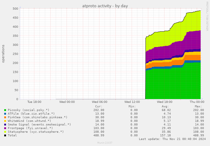 atproto activity