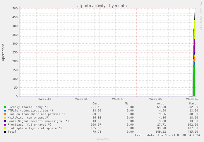 atproto activity