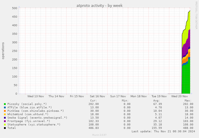 atproto activity