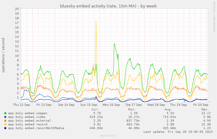 bluesky embed activity (rate, 15m MA)