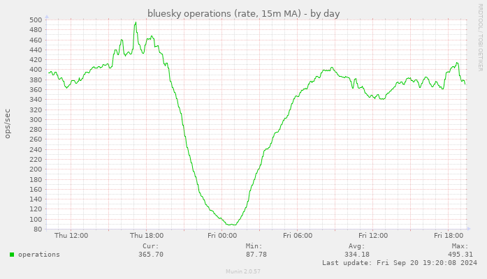 bluesky operations (rate, 15m MA)