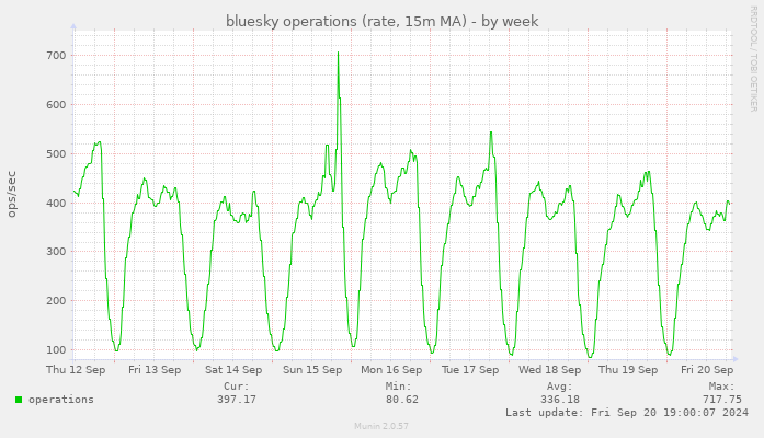 bluesky operations (rate, 15m MA)