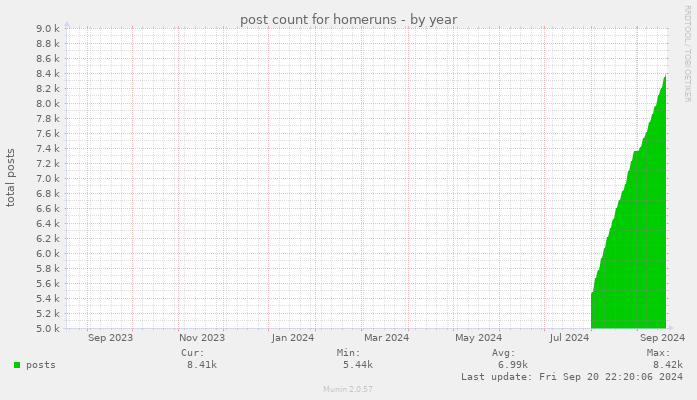 post count for homeruns