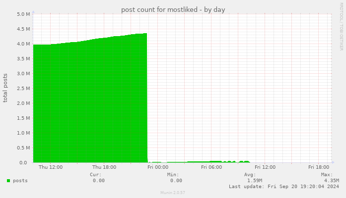 post count for mostliked