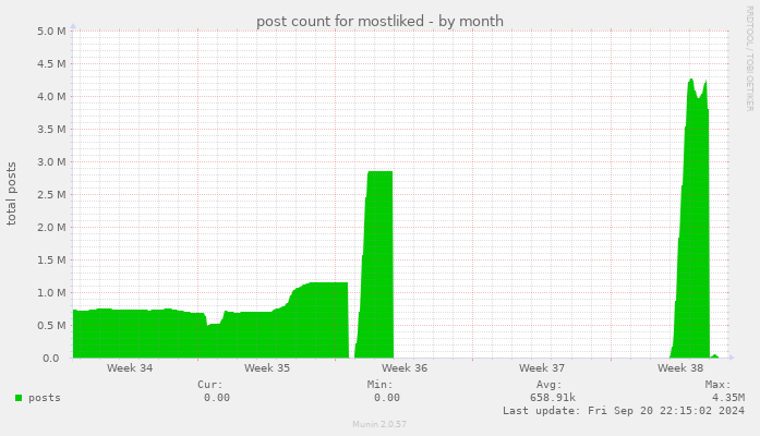 post count for mostliked