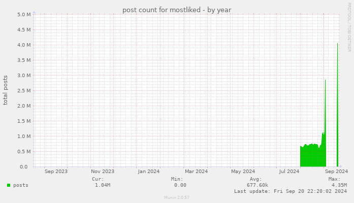 post count for mostliked