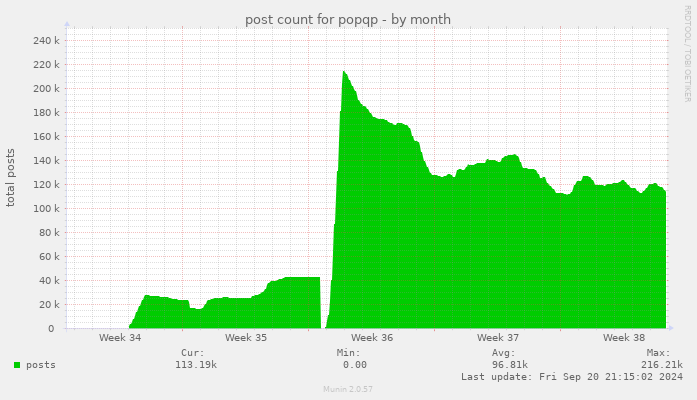 post count for popqp