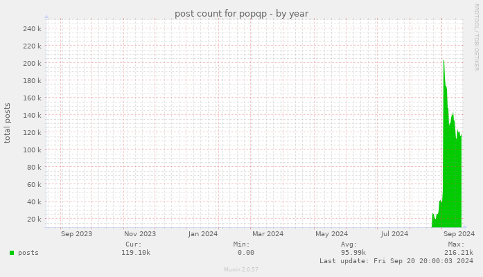 post count for popqp