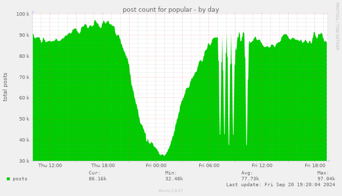 post count for popular